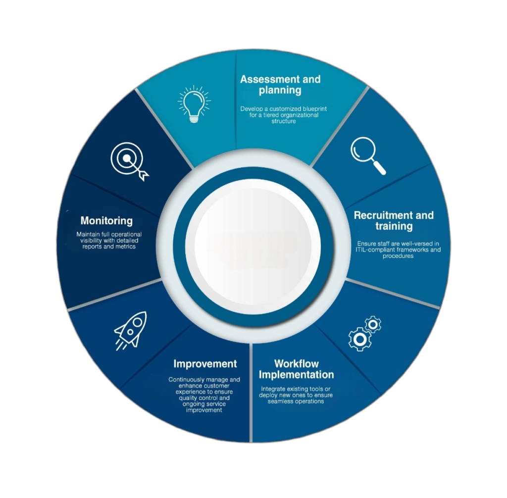 NOC process image